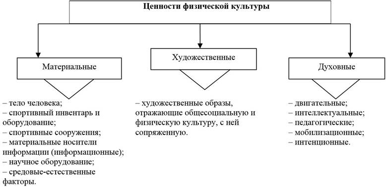 Материальные и духовные ценности физической культуры презентация